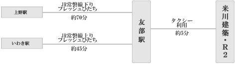 電車利用の経路図