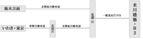 車のルート図