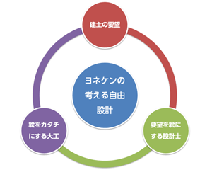 ヨネケンの考える自由設計